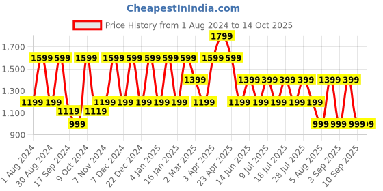 myntra.com Cantabil Men Mid-Rise Heavy Fade Clean Look Stretchable Jeans cantabil Price History Graph from 1 Aug 2024 to 14 Oct 2025
