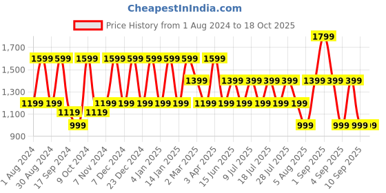 myntra.com Cantabil Men Mid-Rise Heavy Fade Clean Look Stretchable Jeans cantabil Price History Graph from 1 Aug 2024 to 18 Oct 2025