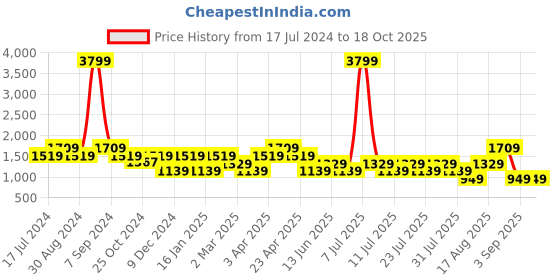 myntra.com Cantabil Men Mid-Rise Heavy Fade Clean Look Stretchable Jeans cantabil Price History Graph from 17 Jul 2024 to 17 Oct 2025