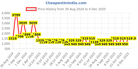 myntra.com Cantabil Men Mid-Rise Heavy Fade Jeans cantabil Price History Graph from 30 Aug 2024 to 4 Dec 2025
