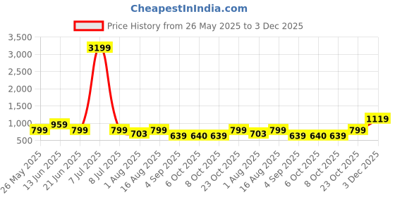myntra.com Cantabil Men Mid Rise Heavy Fade Regular Fit Cotton Jeans cantabil Price History Graph from 26 May 2025 to 3 Dec 2025