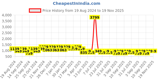 myntra.com Cantabil Men Mid Rise Heavy Fade Regular Fit Stretchable Cotton Jeans cantabil Price History Graph from 19 Aug 2024 to 18 Nov 2025