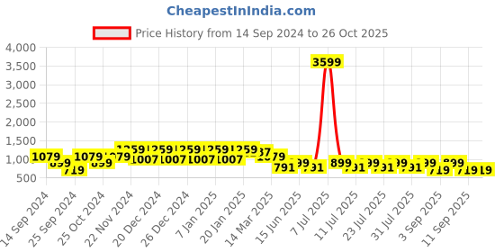 myntra.com Cantabil Men Mid-Rise Heavy Fade Stretchable Cotton Jeans cantabil Price History Graph from 14 Sep 2024 to 26 Oct 2025