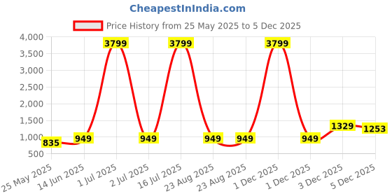 myntra.com Cantabil Men Mid-Rise Heavy Fade Stretchable Cotton Jeans cantabil Price History Graph from 25 May 2025 to 5 Dec 2025
