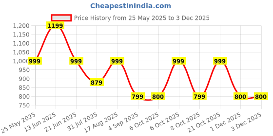 myntra.com Cantabil Men Mid Rise Highly Distressed Cotton Regular Fit Jeans cantabil Price History Graph from 25 May 2025 to 1 Dec 2025
