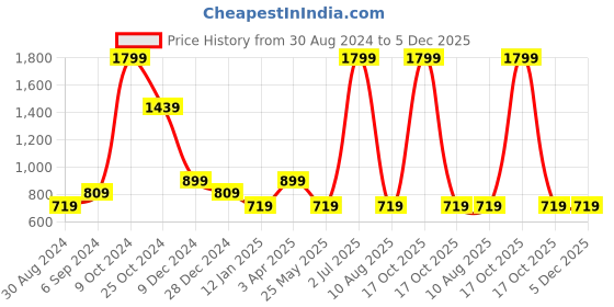 myntra.com Cantabil Men Mid-Rise Joggers cantabil Price History Graph from 30 Aug 2024 to 5 Dec 2025