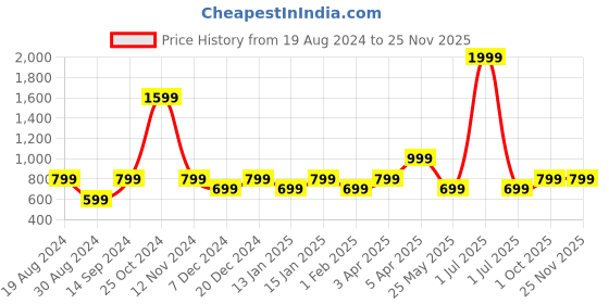 myntra.com Cantabil Men Mid-Rise Joggers cantabil Price History Graph from 19 Aug 2024 to 25 Nov 2025