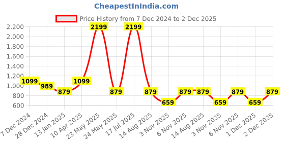myntra.com Cantabil Men Mid Rise Joggers cantabil Price History Graph from 7 Dec 2024 to 2 Dec 2025