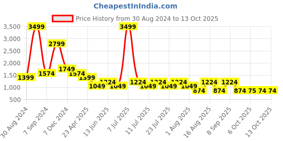 myntra.com Cantabil Men Mid-Rise Light Fade Clean Look Cotton Jeans cantabil Price History Graph from 30 Aug 2024 to 13 Oct 2025