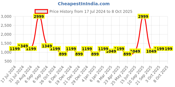 myntra.com Cantabil Men Mid-Rise Light Fade Clean Look Stretchable Jeans cantabil Price History Graph from 17 Jul 2024 to 4 Oct 2025