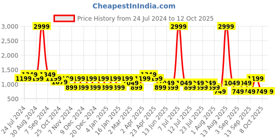 myntra.com Cantabil Men Mid-Rise Light Fade Clean Look Stretchable Jeans cantabil Price History Graph from 24 Jul 2024 to 12 Oct 2025