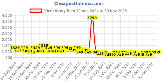 myntra.com Cantabil Men Mid-Rise Light Fade Clean Look Stretchable Jeans cantabil Price History Graph from 19 Aug 2024 to 30 Nov 2025