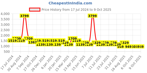myntra.com Cantabil Men Mid-Rise Light Fade Clean Look Stretchable Jeans cantabil Price History Graph from 17 Jul 2024 to 4 Oct 2025
