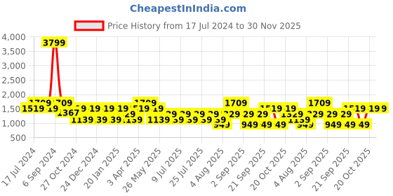 myntra.com Cantabil Men Mid-Rise Light Fade Clean Look Stretchable Jeans cantabil Price History Graph from 17 Jul 2024 to 30 Nov 2025