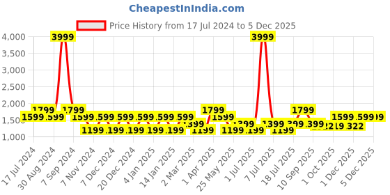 myntra.com Cantabil Men Mid-Rise Light Fade Clean Look Stretchable Jeans cantabil Price History Graph from 17 Jul 2024 to 2 Dec 2025