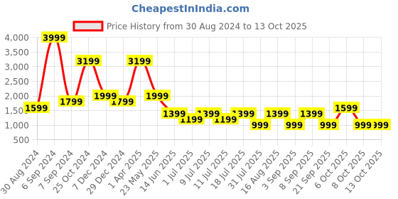 myntra.com Cantabil Men Mid-Rise Light Fade Denim Jogger cantabil Price History Graph from 30 Aug 2024 to 13 Oct 2025