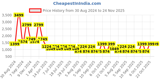 myntra.com Cantabil Men Mid-Rise Light Fade Jeans cantabil Price History Graph from 30 Aug 2024 to 23 Nov 2025