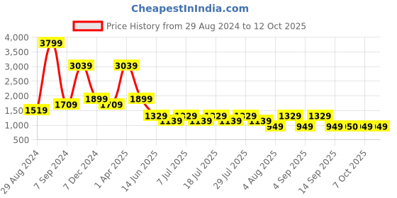 myntra.com Cantabil Men Mid-Rise Light Fade Jeans cantabil Price History Graph from 29 Aug 2024 to 4 Oct 2025