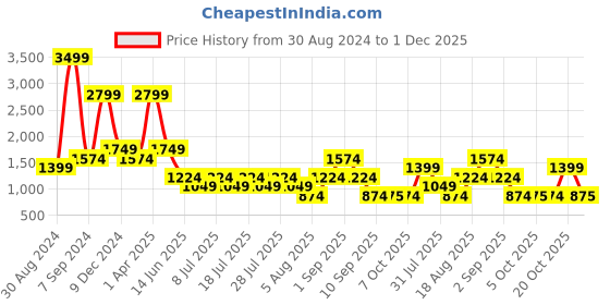 myntra.com Cantabil Men Mid-Rise Light Fade Jeans cantabil Price History Graph from 30 Aug 2024 to 30 Nov 2025