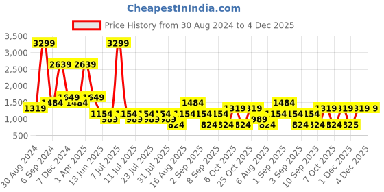 myntra.com Cantabil Men Mid-Rise Light Fade Jeans cantabil Price History Graph from 30 Aug 2024 to 4 Dec 2025