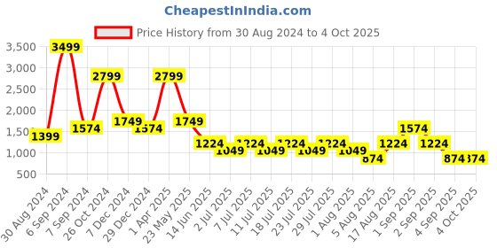 myntra.com Cantabil Men Mid-Rise Light Fade Jeans cantabil Price History Graph from 30 Aug 2024 to 4 Oct 2025