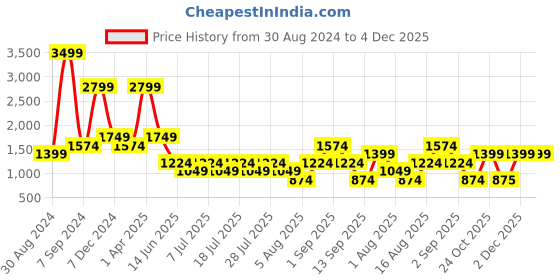 myntra.com Cantabil Men Mid-Rise Light Fade Jeans cantabil Price History Graph from 30 Aug 2024 to 4 Dec 2025