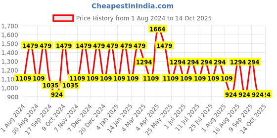 myntra.com Cantabil Men Mid-Rise Light Fade Mildly Distressed Stretchable Jeans cantabil Price History Graph from 1 Aug 2024 to 14 Oct 2025