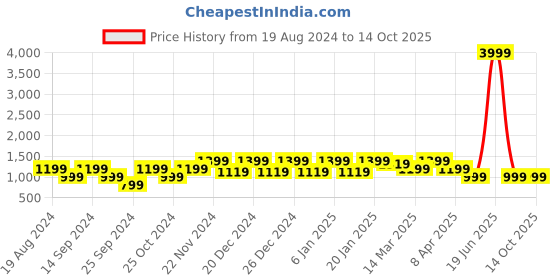 myntra.com Cantabil Men Mid Rise Light Fade Regular Fit Stretchable Cotton Jeans cantabil Price History Graph from 19 Aug 2024 to 13 Oct 2025