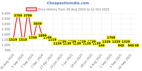 myntra.com Cantabil Men Mid-Rise Light Fade Stretchable Jeans cantabil Price History Graph from 30 Aug 2024 to 11 Oct 2025
