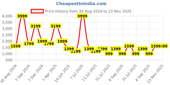 myntra.com Cantabil Men Mid-Rise Light Shade Heavy Fade Clean Look Cotton Stretchable Jeans cantabil Price History Graph from 30 Aug 2024 to 22 Nov 2025