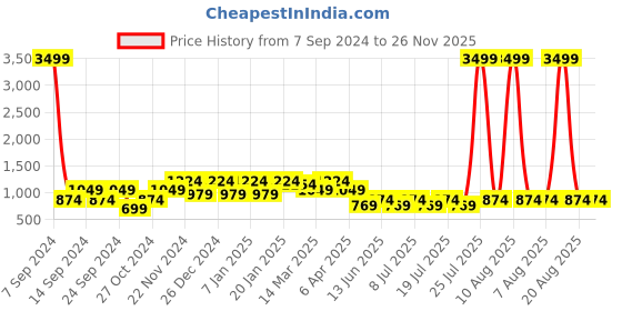 myntra.com Cantabil Men Mid-Rise Low Distress Heavy Fade Stretchable Cotton Jeans cantabil Price History Graph from 7 Sep 2024 to 25 Nov 2025