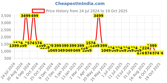 myntra.com Cantabil Men Mid Rise Plain Cotton Chinos cantabil Price History Graph from 24 Jul 2024 to 19 Oct 2025