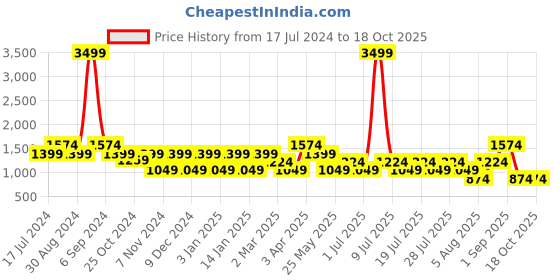 myntra.com Cantabil Men Mid Rise Plain Cotton Chinos cantabil Price History Graph from 17 Jul 2024 to 18 Oct 2025