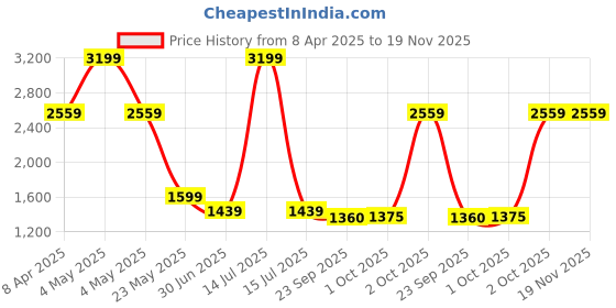 myntra.com Cantabil Men Mid-Rise Regular Fit Cotton Trouser cantabil Price History Graph from 8 Apr 2025 to 19 Nov 2025