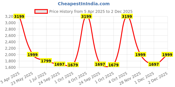 myntra.com Cantabil Men Mid-Rise Regular Fit Formal Trousers cantabil Price History Graph from 5 Apr 2025 to 2 Dec 2025