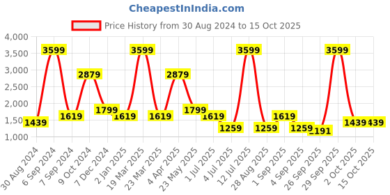myntra.com Cantabil Men Mid-Rise Regular Fit Heavy Fade Stretchable Jeans cantabil Price History Graph from 30 Aug 2024 to 14 Oct 2025