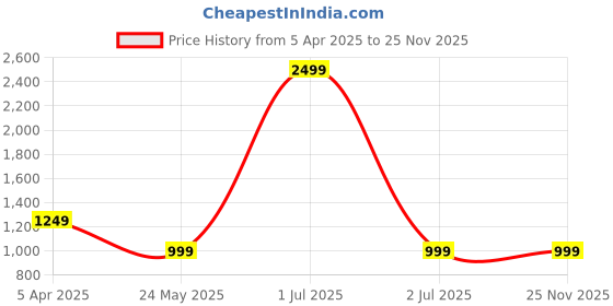myntra.com Cantabil Men Mid Rise Regular Fit Joggers cantabil Price History Graph from 5 Apr 2025 to 25 Nov 2025
