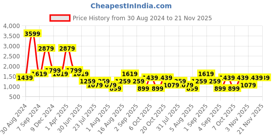 myntra.com Cantabil Men Mid-Rise Regular Fit Light Fade Stretchable Jeans cantabil Price History Graph from 30 Aug 2024 to 20 Nov 2025