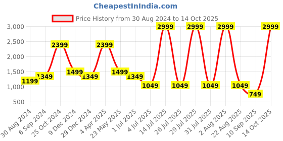 myntra.com Cantabil Men Mid-Rise Regular Fit Stretchable Jeans cantabil Price History Graph from 30 Aug 2024 to 14 Oct 2025