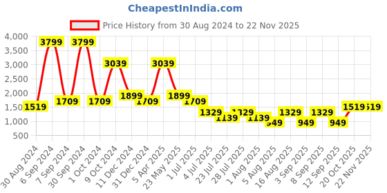 myntra.com Cantabil Men Mid-Rise Regular Fit Stretchable Jeans cantabil Price History Graph from 30 Aug 2024 to 22 Nov 2025