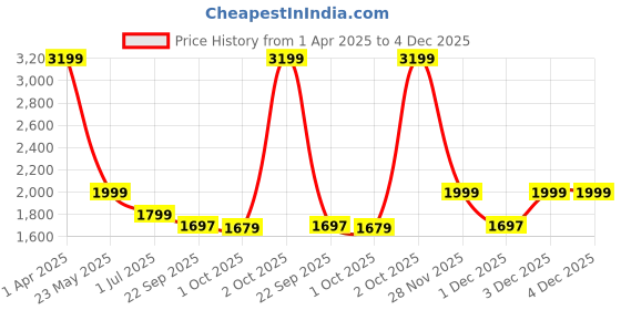 myntra.com Cantabil Men Mid-Rise Regular Fit Stretchable Jeans cantabil Price History Graph from 1 Apr 2025 to 4 Dec 2025