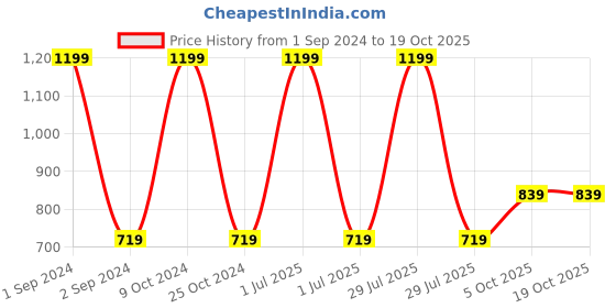 myntra.com Cantabil Men Mid-Rise Regular Fit Thermal Bottom cantabil Price History Graph from 1 Sep 2024 to 18 Oct 2025