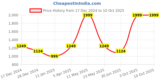 myntra.com Cantabil Men Mid-Rise Regular Fit Track Pant cantabil Price History Graph from 17 Dec 2024 to 4 Oct 2025