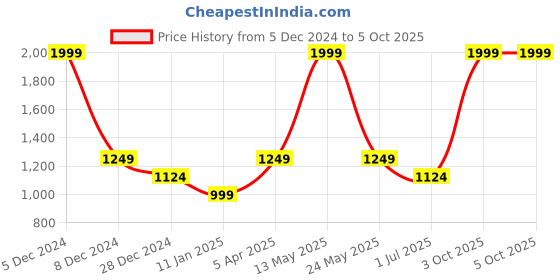 myntra.com Cantabil Men Mid-Rise Regular Fit Track Pant cantabil Price History Graph from 5 Dec 2024 to 4 Oct 2025