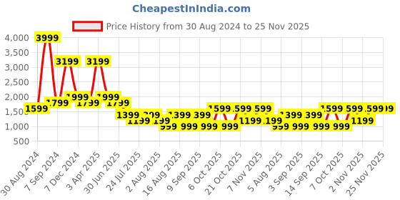 myntra.com Cantabil Men Mid-Rise Regular Fit Trousers cantabil Price History Graph from 30 Aug 2024 to 25 Nov 2025
