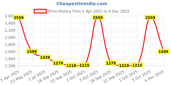 myntra.com Cantabil Men Mid-Rise Regular Fit Trousers cantabil Price History Graph from 5 Apr 2025 to 4 Dec 2025