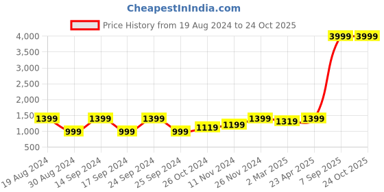 myntra.com Cantabil Men Mid Rise Stretchable Cotton Jeans cantabil Price History Graph from 19 Aug 2024 to 24 Oct 2025