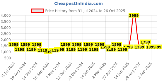 myntra.com Cantabil Men Mid-Rise Stretchable Cotton Jeans cantabil Price History Graph from 31 Jul 2024 to 25 Oct 2025
