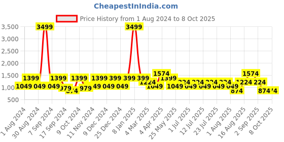 myntra.com Cantabil Men Mid-Rise Stretchable Jeans cantabil Price History Graph from 1 Aug 2024 to 4 Oct 2025