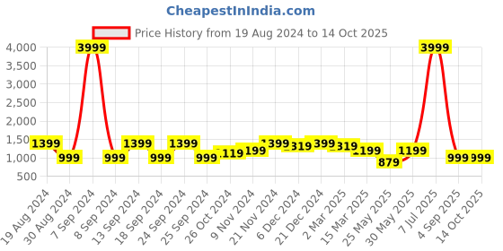 myntra.com Cantabil Men Mid-Rise Stretchable Jeans cantabil Price History Graph from 19 Aug 2024 to 14 Oct 2025